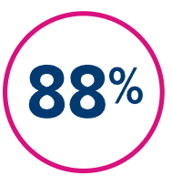 MSP Umfrage WLAN 88 %