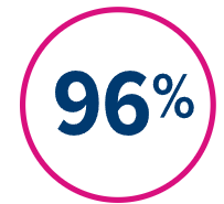 MSP Umfrage WLAN 96 %