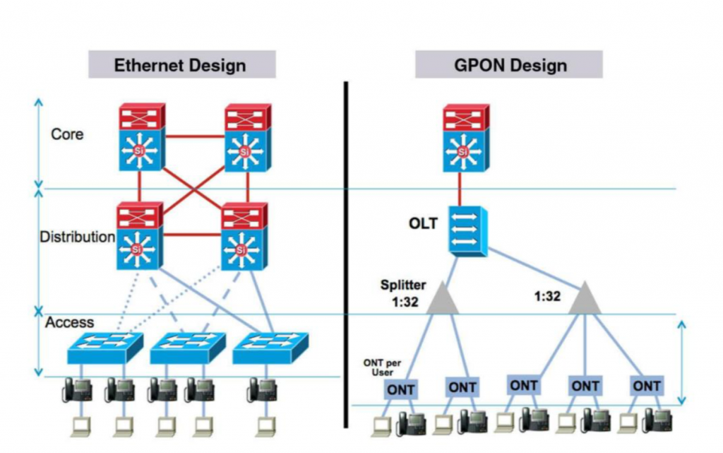 Ethernet vs POL