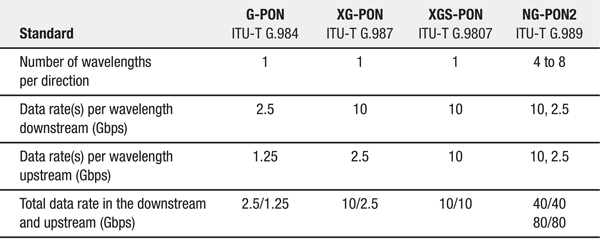 G-PON XG-PON XGS-PON