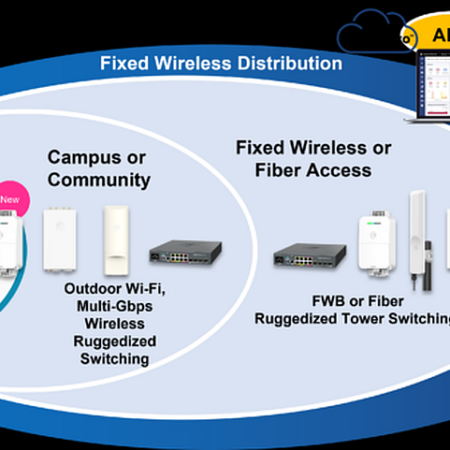 Diagramma della distribuzione Fixed Wireless con soluzioni per Home o Small Business, Campus o Community e Fixed Wireless o Fiber Access. Include Wi-Fi router, outdoor Wi-Fi, switching ruggedized, FWB o fibra e gestione tramite API