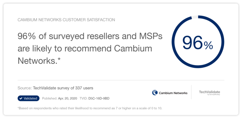 96% of surveyed resellers and MSPs are likely to recommend Cambium Networks - TechValidate survey from April 2020