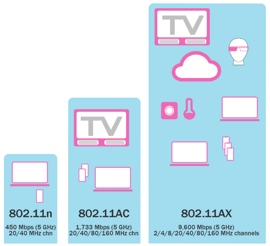 802.11ax is designed for higher channel efficiency in a dense networking environment