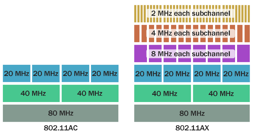 Wi-Fi 6 bandwidth structure