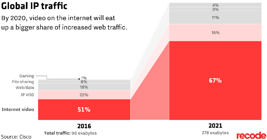 Global IP traffic chart for 2021 versus 2016. Wi-Fi 6 will meet the capacity needs going forward. 