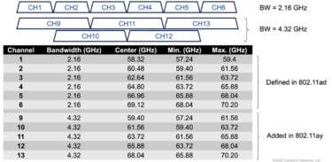 Curated visual reference: Wireless Channel Bonding Compatibility Ghz Reference: Cnwave 60 Ghz Fixed Wireless