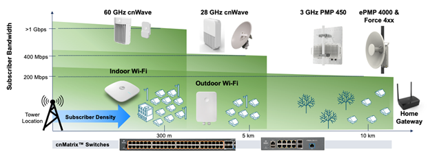 Cambium Networks introduced fixed wireless access solutions to the European Commission's Broadband Competence Offices Network as a solution for the EU Digital Strategy.