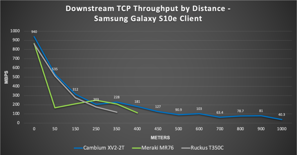Cambium Networks XV2-2T Outdoor Wi-Fi 6 AP Outperforms the Competition