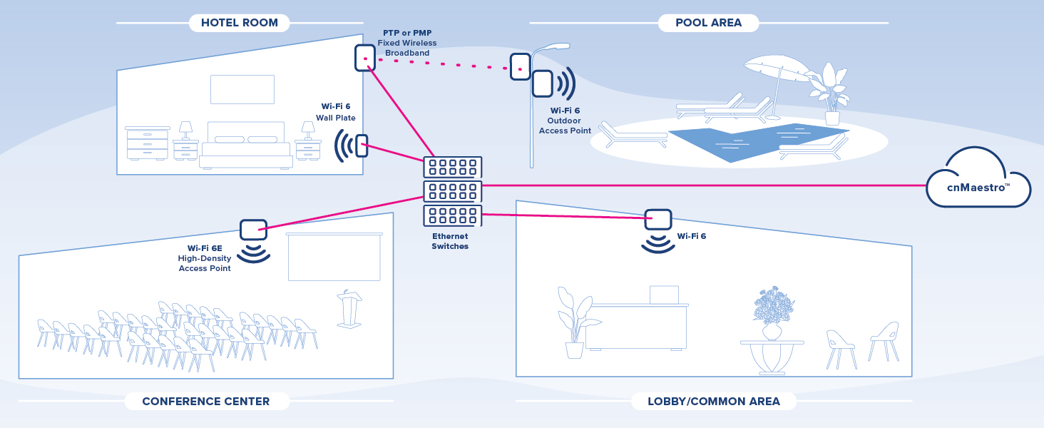 This graphic displays how cnMaestro can help to gain complete Wi-Fi coverage throughout the hotel, whether it's in the hotel rooms, conference center, main lobby or by the pool.