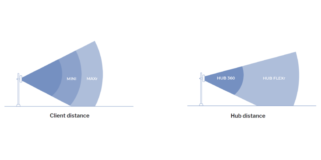 Diagram showing Client products distance and Hub products distance