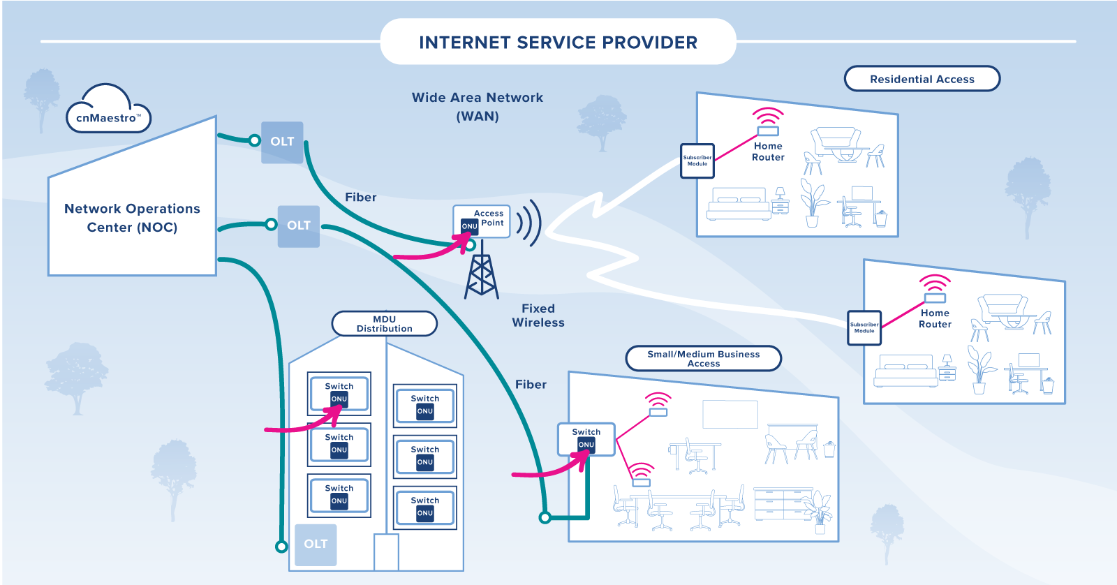 Cambium Fiber XGS-PON Pluggable ONU Internet Service Provider Application