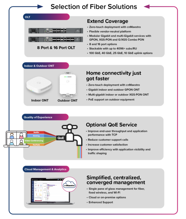 Selection of fiber solutions including 8 Port & 16 Port OLT to extend coverage, Indoor and Outdoor ONT for fast home connectivity, Quality of Experience (QoE) for improved end-user throughput and application performance, and cnMaestro for cloud network management and analytics