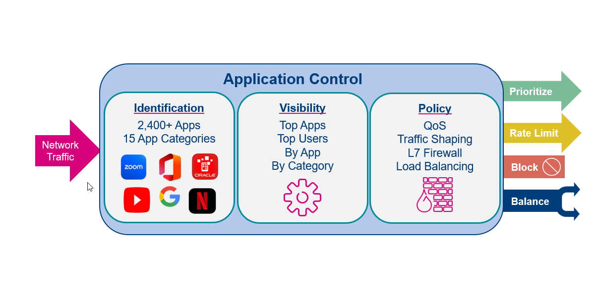 NSE Application Control