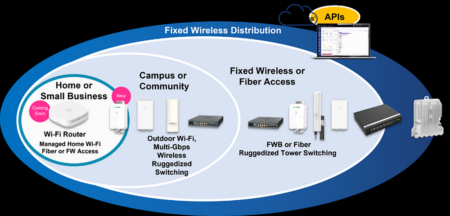 Diagramma della distribuzione Fixed Wireless con soluzioni per Home o Small Business, Campus o Community e Fixed Wireless o Fiber Access. Include Wi-Fi router, outdoor Wi-Fi, switching ruggedized, FWB o fibra e gestione tramite API
