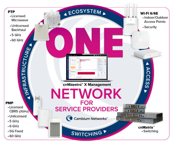 ONE Network for Service Providers
