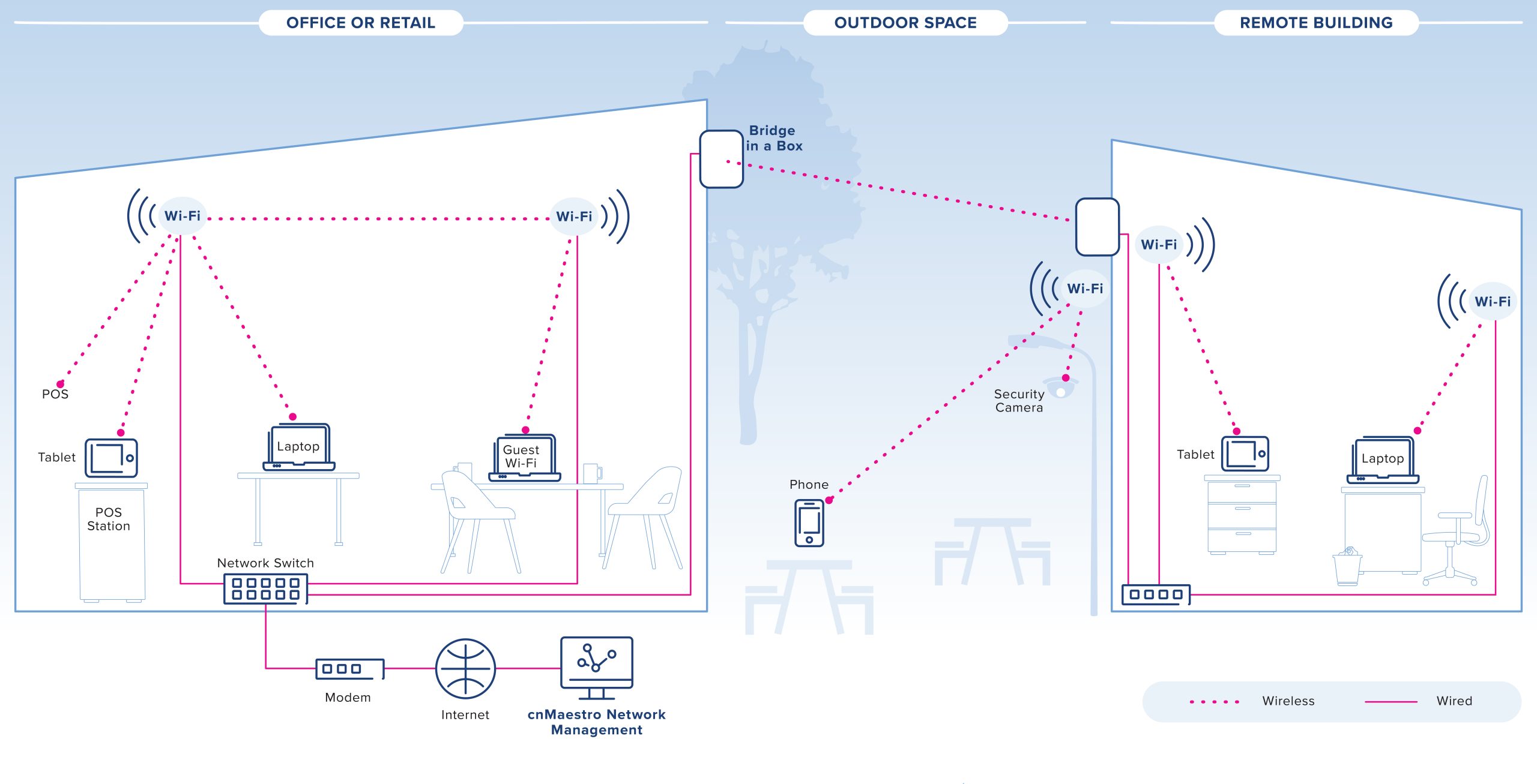 Small Business (SMB) network diagram