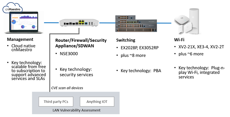 SD-Switch - Scalable LAN Management