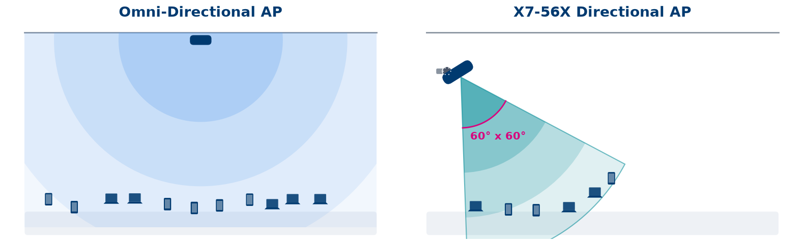 Coverage pattern comparison: omni-directional AP versus the X7-56X's 60° x 60° directional coverage