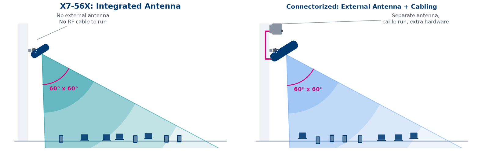 Install comparison: the X7-56X's integrated antenna versus a connectorized AP with external antenna and cabling